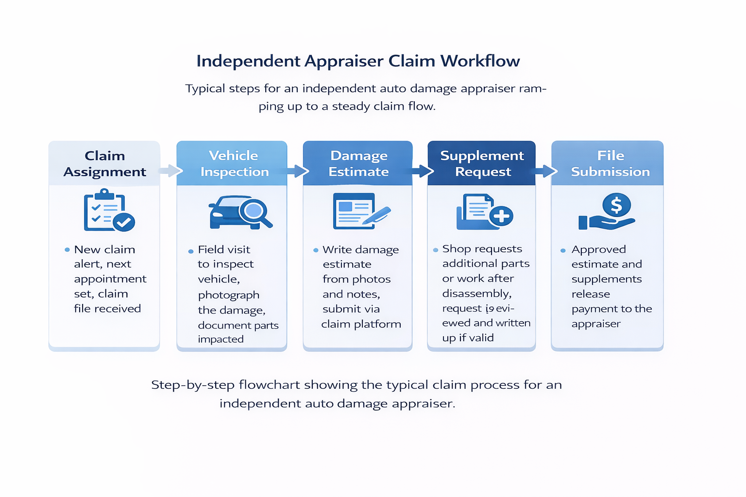 Workflow diagram showing claim assignment, vehicle inspection, damage estimate, supplement request, file submission, and payment release