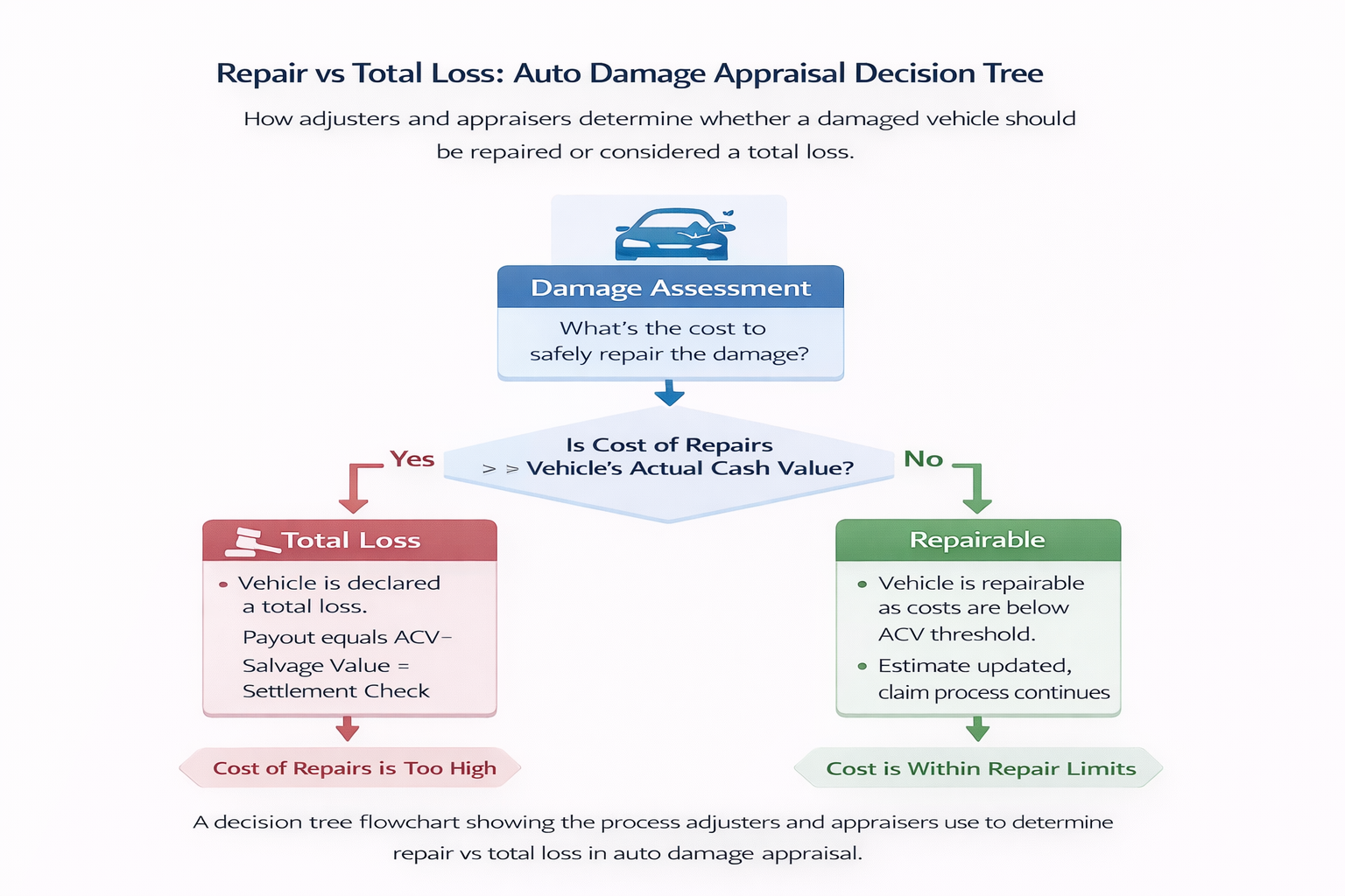 Decision tree showing how repair cost versus actual cash value affects repairable versus total loss outcomes
