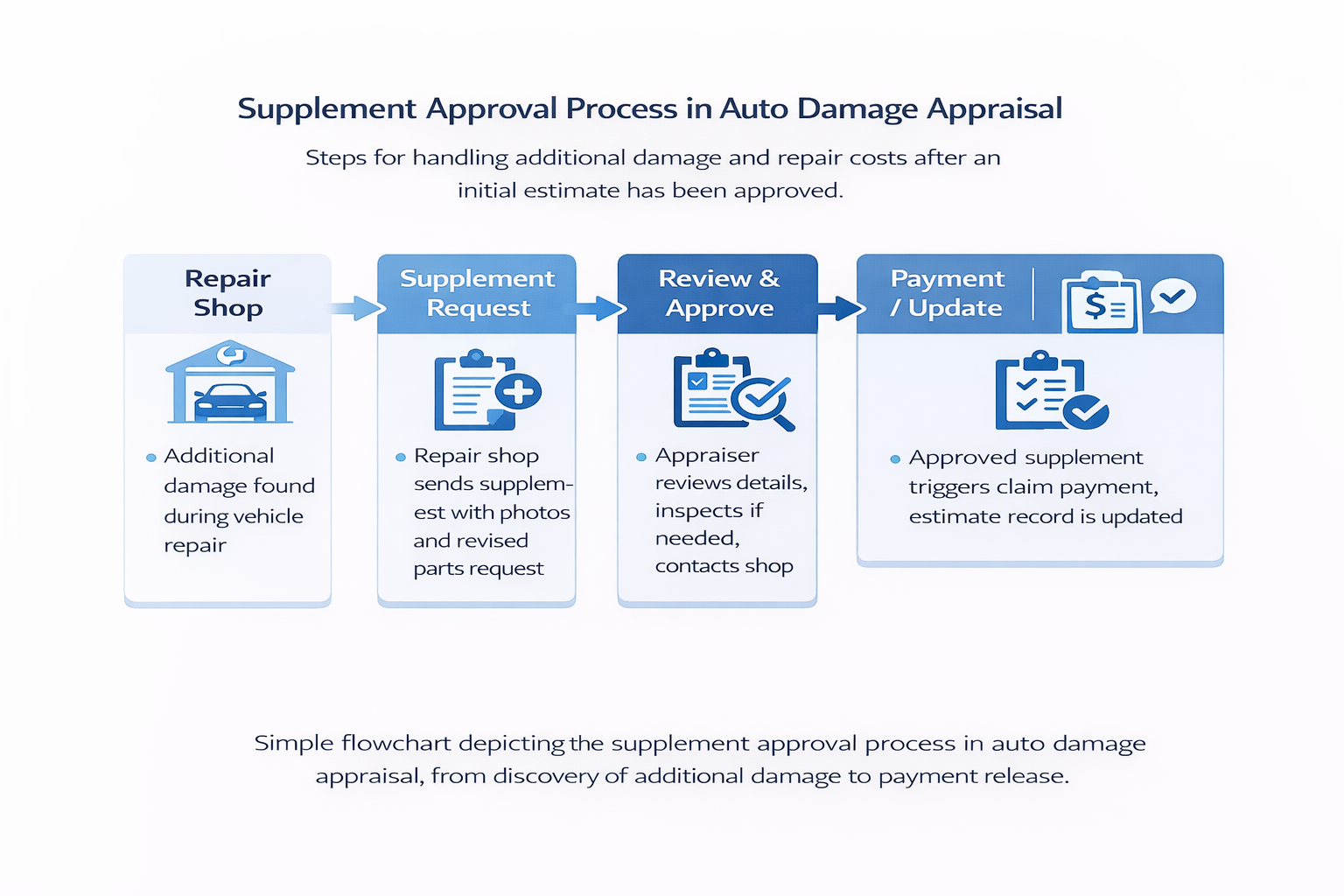 Flowchart showing how supplement requests move from repair shop discovery to review, approval, and payment update